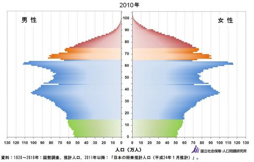 2010年年代別人口.jpg